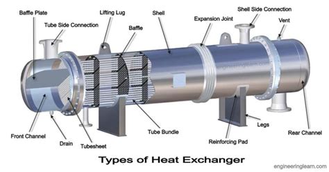 5 Types Of Heat Exchanger Definition Parts And Application Complete