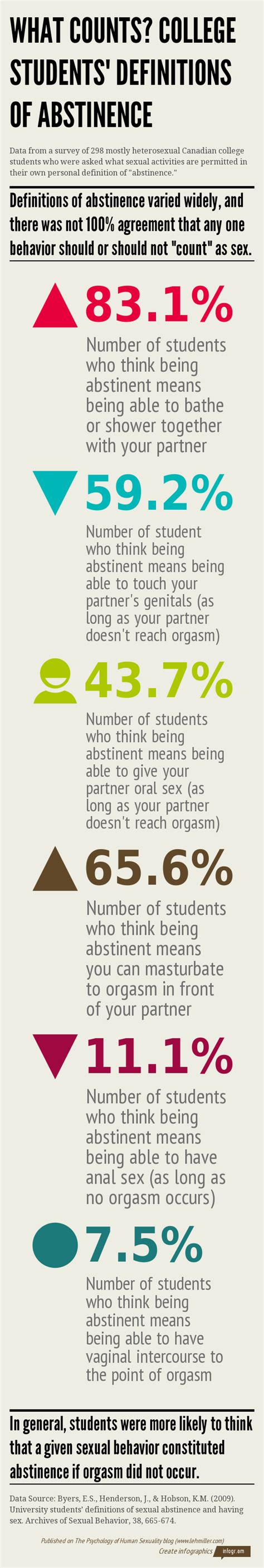 What Counts College Students Definitions Of Abstinence Infographic