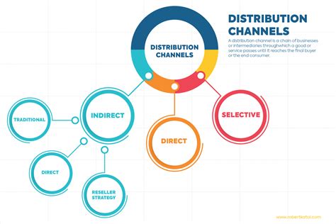 Distribution Channels The Definitive Guide