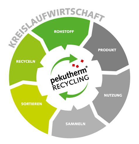 Kreislaufwirtschaft Für Ein Nachhaltiges Recycling Von Acrylglas Und