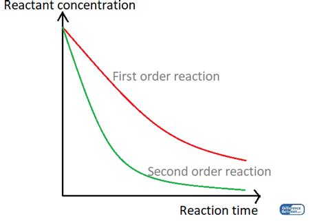 Difference Between First And Second Order Reactions Compare The