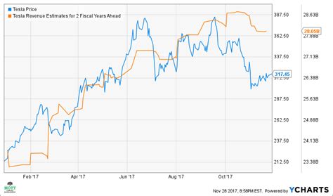 Stock analysis for tesla inc (tsla:nasdaq gs) including stock price, stock chart, company news, key statistics, fundamentals and company profile. Tesla's Stock Price Could Nearly Double In 2018 - 10 ...