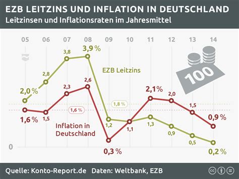 Jun 02, 2021 · geldentwertung: Zinsen und Inflation - Zinsentwicklung bis 10|2018