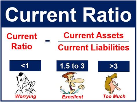 What Is Current Ratio Market Business News