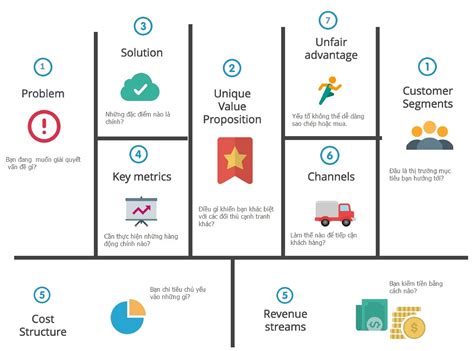 Canales De Distribucion Business Model Canvas En Lean Startup Images