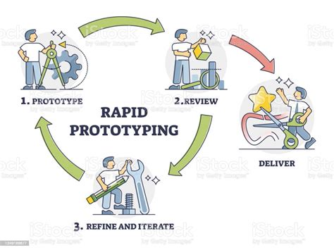 Rapid Prototyping Cycle Method For Fast Product Development Outline