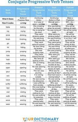 English Verbs English Grammar Free Alphabet Chart Progressive Verbs