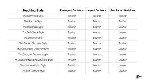 The Spectrum Of Teaching Styles A Summary Of All Styles