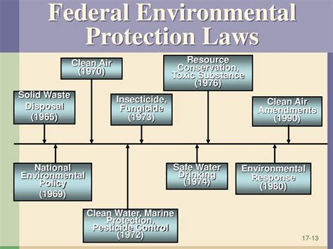 Ppt Environmental Laws And Pollution Control Powerpoint Presentation