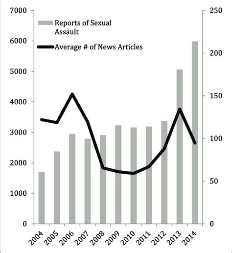Comparison Of Dod Sexual Assault Reports Left Scale And Average