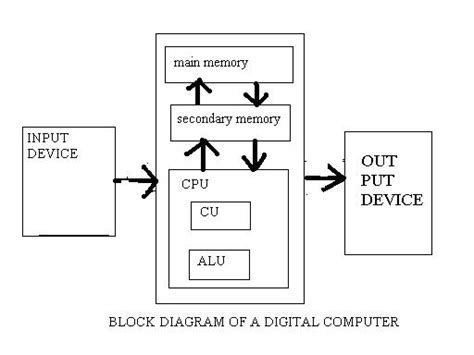 You should know that computer is an electronic machine like any other machine which takes as inputs raw data and performs some processing giving out. Diagram of a digital computer and various part of a ...