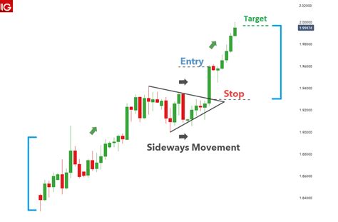 What Are Pennant Chart Patterns In Forex Step By Step Guide