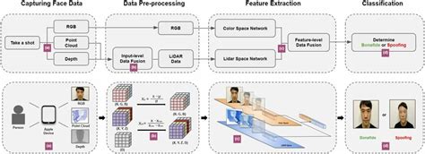 Proposed Framework Of FAS Using LiDAR Sensor A Detecting A Face With Download Scientific