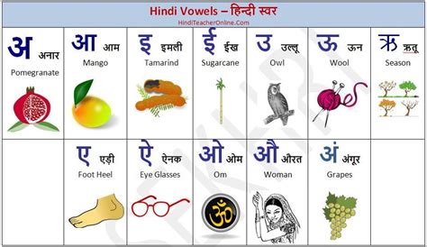 चार अक्षर के शब्द से बने वाक्य का उदाहरण · करवट मत फेर · अब कसरत मत कर · गरदन इधर उधर . hindi-charts-for-kids-alphabets-vowels | HindiTeacherOnline.Com