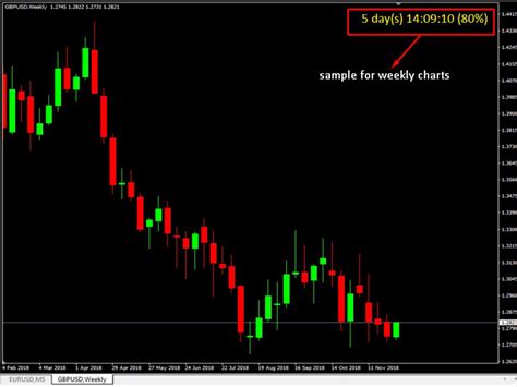 Download The Candle Timer Technical Indicator For Metatrader 4 In