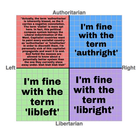 Each Quadrants View On Their Respective Names Rpoliticalcompassmemes