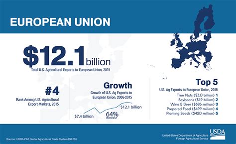 2015 Top Export Customers 4 European Union Usda Foreign