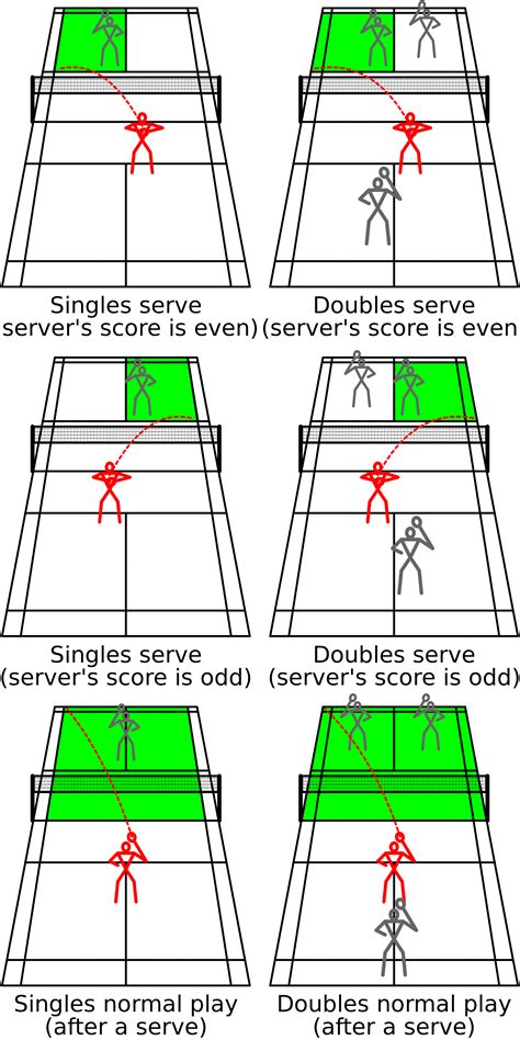 For the doubles game, the court shall be 36 feet (10.97m.) in width, i.e. The legal bounds of a badminton court during various ...