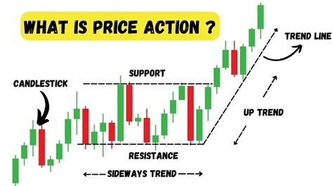 Price Action It Is Very Important To Learn This To Become A