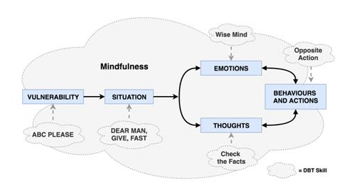 Dialectical Behavioural Therapy Dbt Psychdb