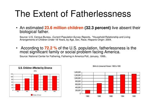 Ppt The Extent Of Fatherlessness Powerpoint Presentation Free