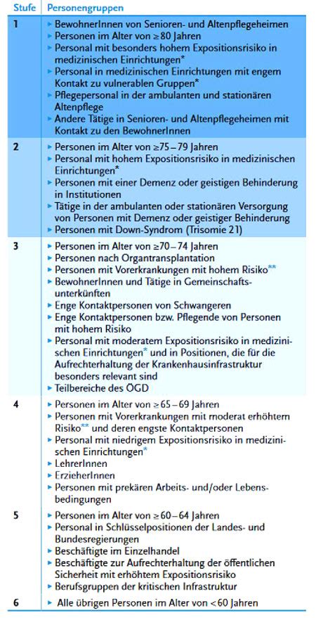 Die ständige impfkommission (stiko) des bundes hat am donnerstag ihre empfehlungen vorgelegt. Get 26+ Corona Impfplan Deutschland Bild