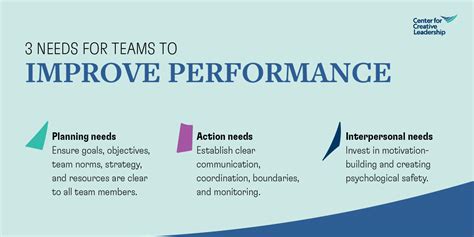What Teams Need To Succeed Improve Team Performance Ccl