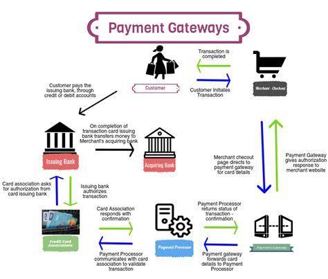 A payment gateway is a tool that businesses use to confirm their customer's card details, making them vital for offline or online companies that authorise credit/debit card payments. Payment Gateway Options to Sell Online Course - VdoCipher Blog