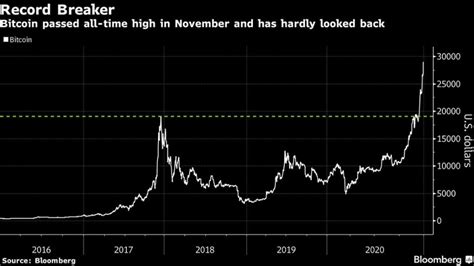 Bitcoin  may 19, 2021  bitcoin falls as much as 30% as investors sour on cryptocurrencies cryptocurrency news  may 19, 2021 . Bitcoin falls most since March as volatility grips trading