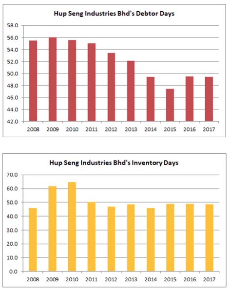 From the latest financial highlights, hup seng perusahaan makanan sdn bhd reported a net sales revenue increase of 1.55% in 2019. Can You Find Success In Hup Seng Industries Bhd Now?
