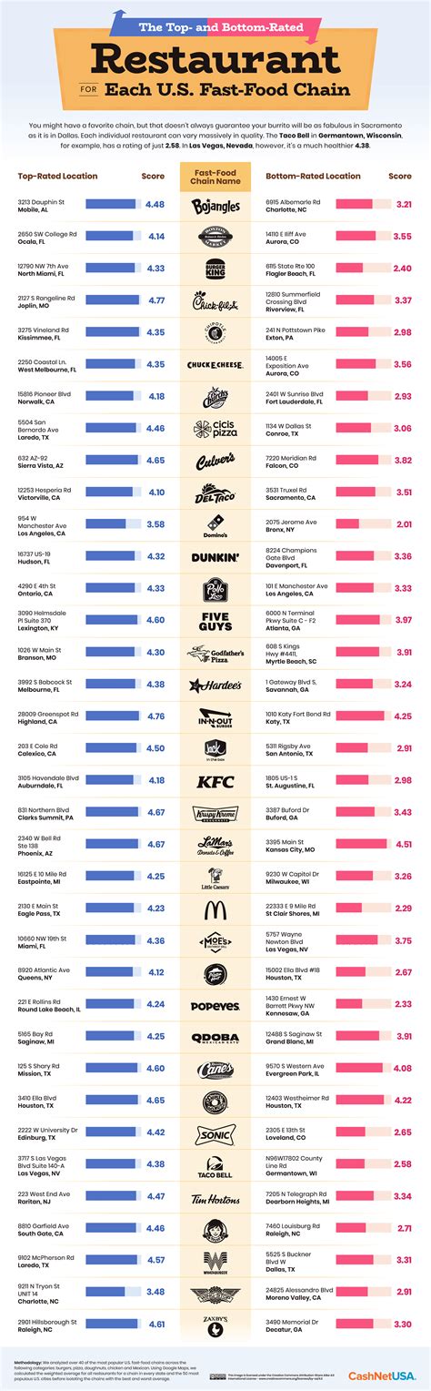 The Top Rated Fast Food Chains In Every U S State And City