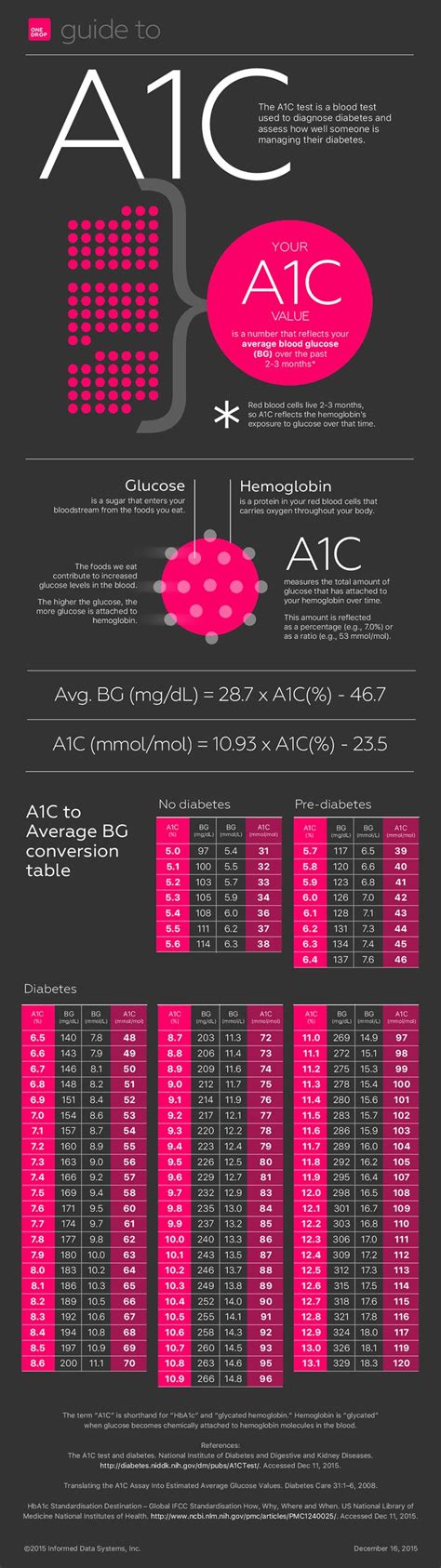 A1c And Diabetes Infographic Diabetes Facts Diabetes Information A1c