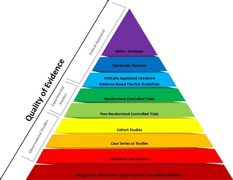 What Is The Hierarchy Of Evidence Research Square