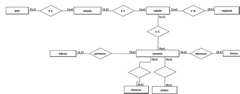 Modelo conceitual do banco de dados da aplicação pretendida FONTE Download Scientific Diagram