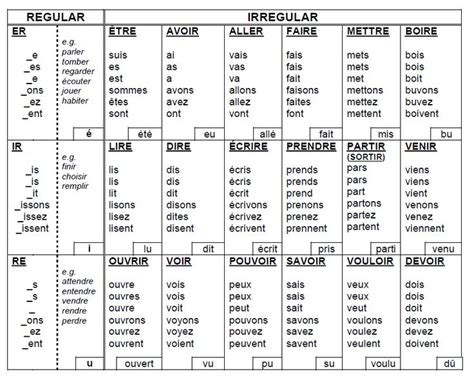 Basic French Verbs Conjugation Chart