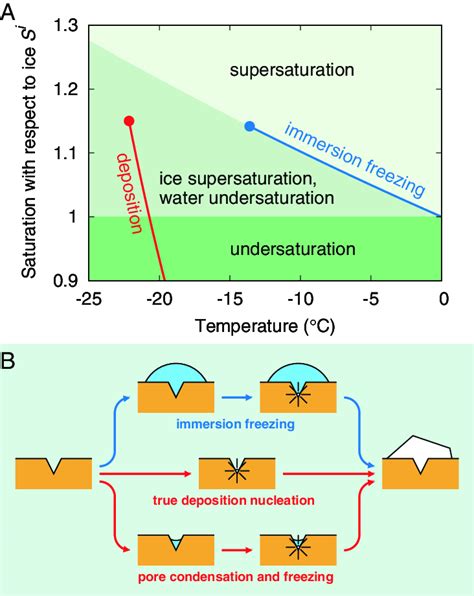 Overview Of The Two Modes Of Ice Nucleation A Representative