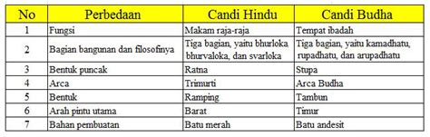 Apa Perbedaan Kerajaan Hindu Dan Buddha Kerajaan Hindu Budha Di
