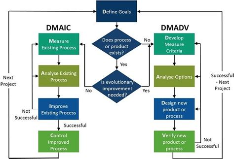 Difference Between Dmaic And Dmadv With Tools And Comparison Chart