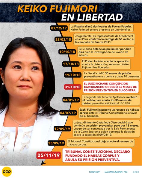 Keiko Fujimori Tribunal Constitucional Declaró Fundado Habeas Corpus Y