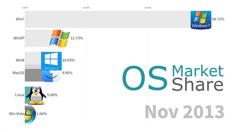 Most Popular Operating Systems Desktop And Laptops 2003 2019 Youtube