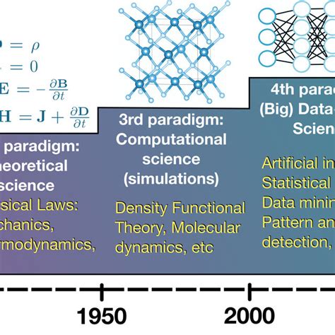 Pdf From Dft To Machine Learning Recent Approaches To Materials