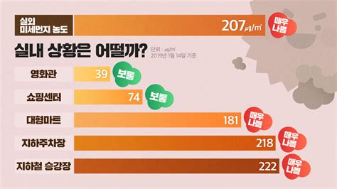우리 주변에 설치되어 미세먼지의 심각성을 알리고, 시민들의 건강보건 증진에 기여합니다. 리포트+ "안에서도 목이 칼칼" 실내 미세먼지 어쩌나 | SBS 뉴스