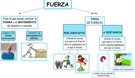 Física 12 Datos Interesantes Que No Conocías Sobre La Fuerza