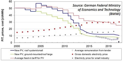 German Feed In Tariff Fit For Solar Pv Power As A Function Of Download Scientific Diagram