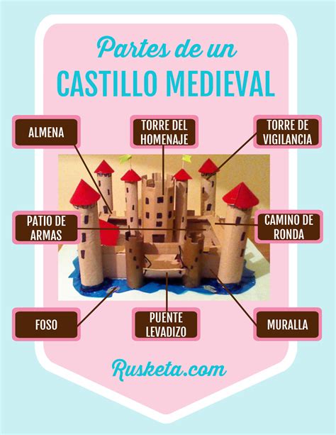Partes De Los Castillos Medievales Para Niños Actividad Del Niño
