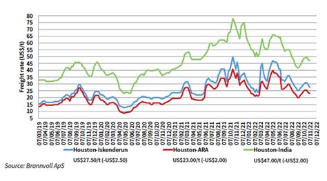 Usg Freight Market Sees Softening Rates