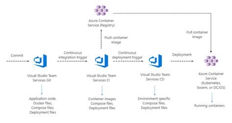 Automate Multi Container Kubernetes Deployments With Azure Pipelines Images