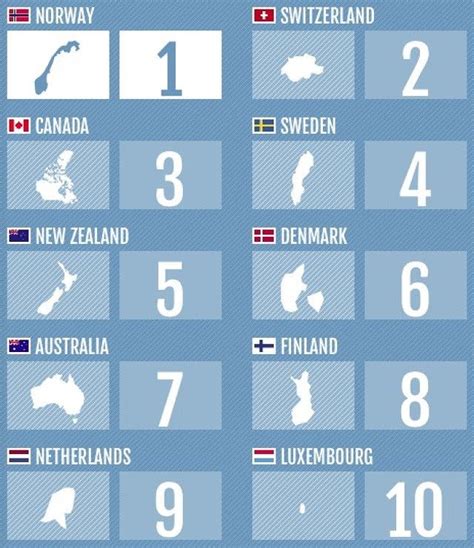 top 10 los países más prósperos del mundo en 2013