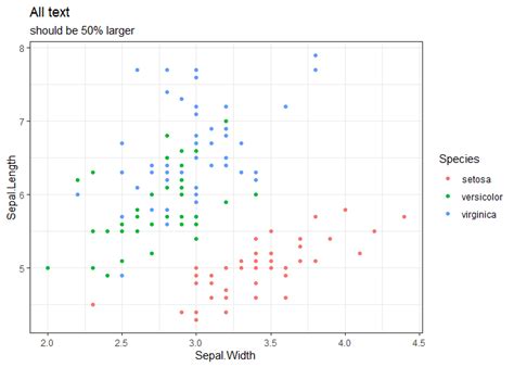 R How To Change Font Size For All Text In A Ggplot Object Relative To