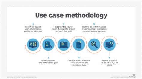 The basic use case template should be: What is a Use Case?